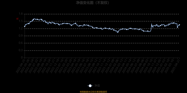 配资股市 长盛同盛成长优选混合：2025年第一季度利润1267.23万元 净值增长率3.57%