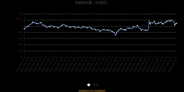 配资知识股 易方达成长动力混合A：2025年第一季度利润1139.77万元 净值增长率2.85%