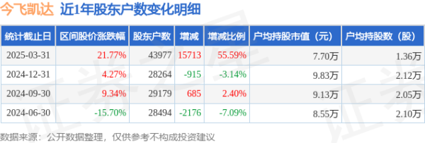 最大配资平台 今飞凯达(002863)3月31日股东户数4.4万户，较上期增加55.59%