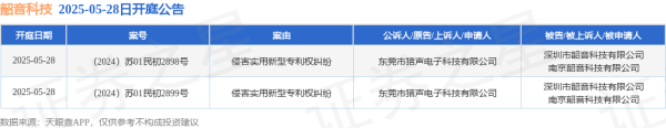 股市场外配资 韶音科技作为被告/被上诉人的2起涉及侵害实用新型专利权纠纷的诉讼将于2025年5月28日开庭