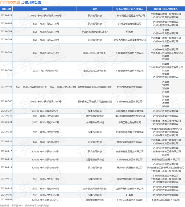 配资炒股投资 广州市政集团作为原告/上诉人的1起涉及损害公司债权人利益责任纠纷的诉讼将于2025年5月28日开庭