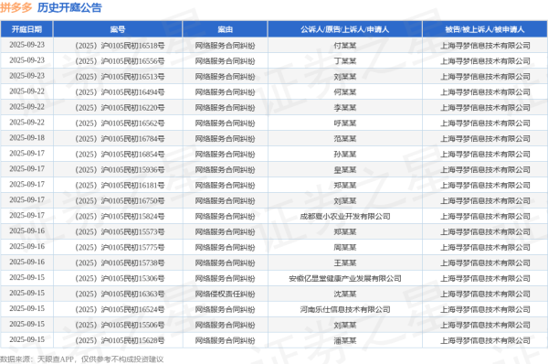 配资查询平台 拼多多作为被告/被上诉人的1起涉及著作权侵权的诉讼将于2025年5月28日开庭