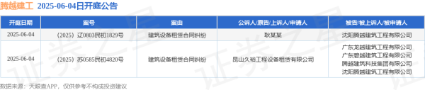 专业在线股票配资交易平台 腾越建工作为被告/被上诉人的2起涉及建筑设备租赁合同纠纷的诉讼将于2025年6月4日开庭
