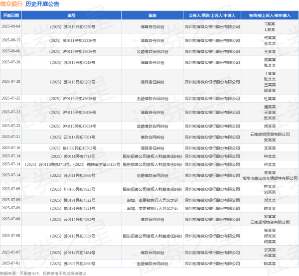 股票配资平台查询 微众银行作为原告/上诉人的1起涉及金融借款合同纠纷的诉讼将于2025年6月4日开庭