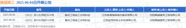 我要配资平台查询 腾越建工作为被告/被上诉人的2起涉及建设工程施工合同纠纷的诉讼将于2025年6月4日开庭