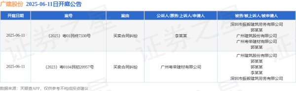 配资平台炒股 广建股份作为被告/被上诉人的2起涉及买卖合同纠纷的诉讼将于2025年6月11日开庭