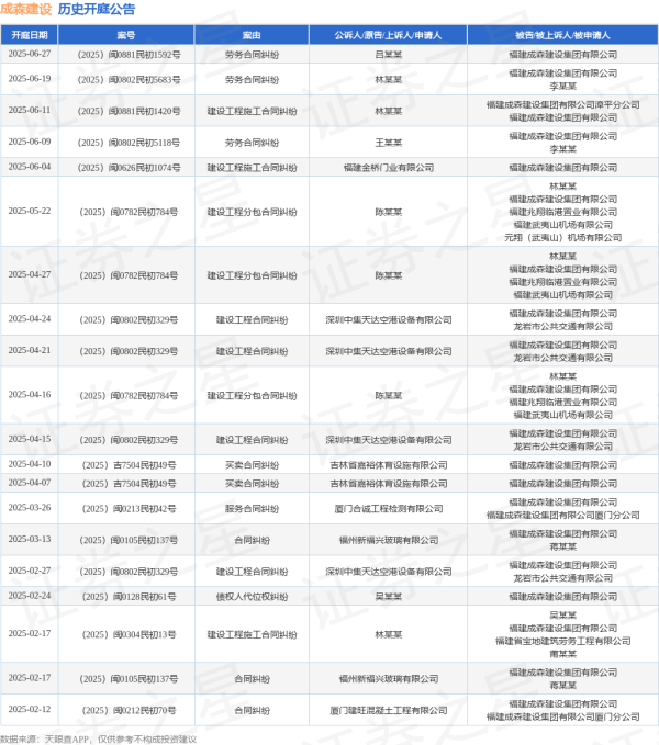 短线配资炒股 成森建设作为被告/被上诉人的1起涉及建设工程施工合同纠纷的诉讼将于2025年6月11日开庭